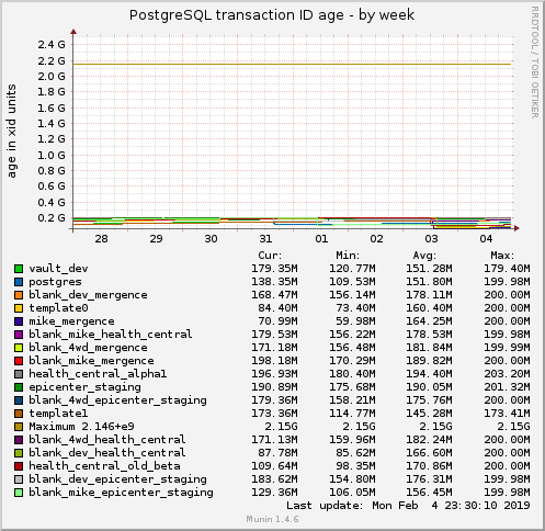 PostgreSQL transaction ID age