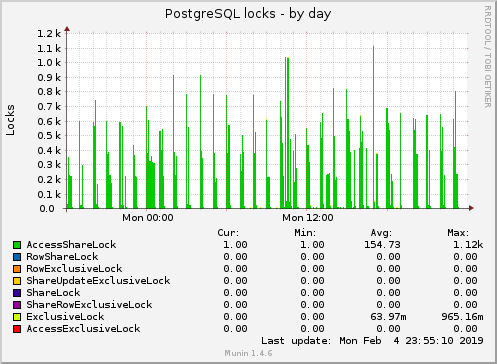 PostgreSQL locks