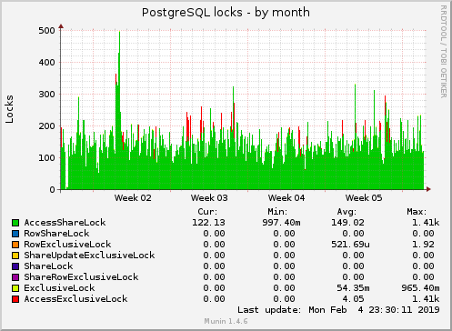 monthly graph