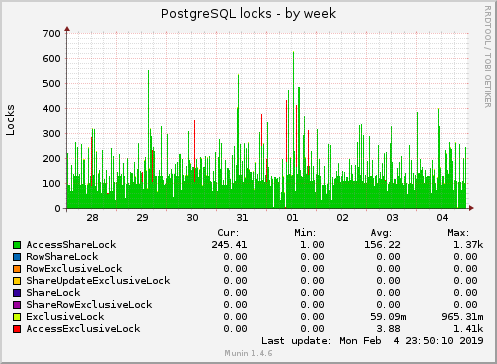 weekly graph