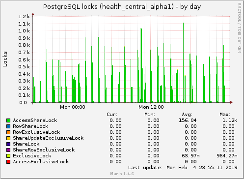 PostgreSQL locks (health_central_alpha1)