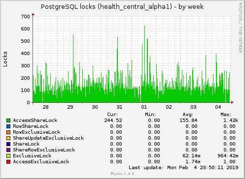 weekly graph