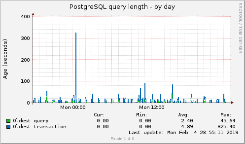 PostgreSQL query length