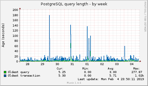 PostgreSQL query length