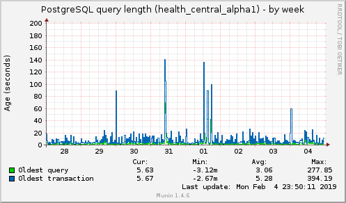 weekly graph