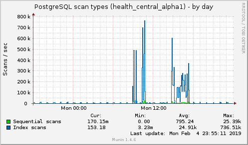 PostgreSQL scan types (health_central_alpha1)