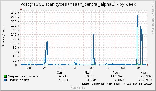 weekly graph