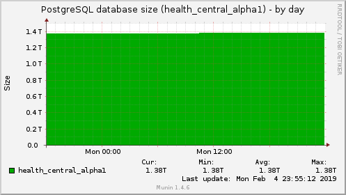 PostgreSQL database size (health_central_alpha1)