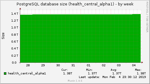 PostgreSQL database size (health_central_alpha1)