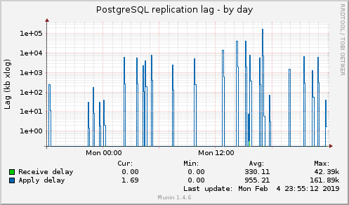 PostgreSQL replication lag