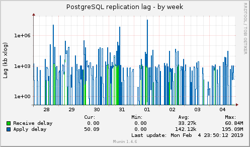 PostgreSQL replication lag