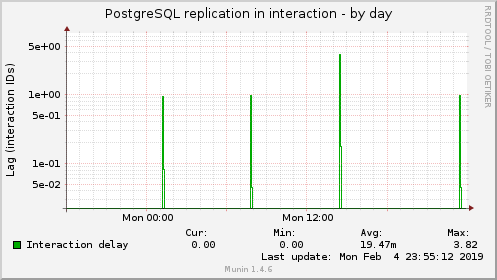 PostgreSQL replication in interaction