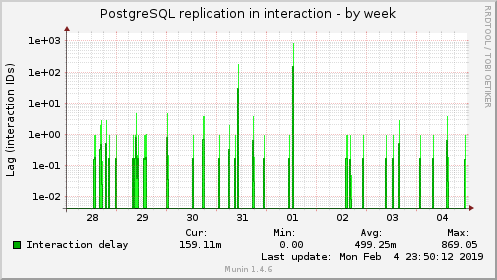 PostgreSQL replication in interaction