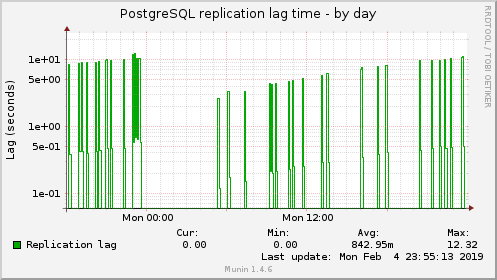 PostgreSQL replication lag time