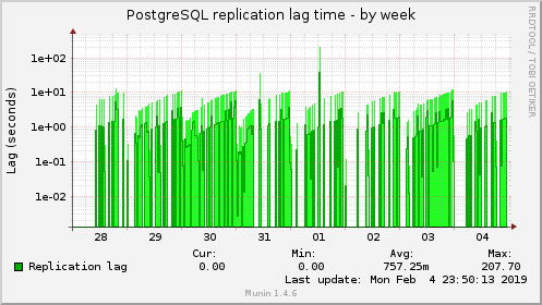 PostgreSQL replication lag time