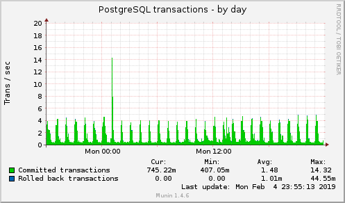 daily graph