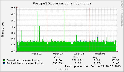 monthly graph