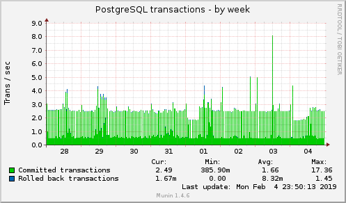 weekly graph