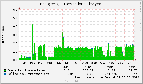 yearly graph