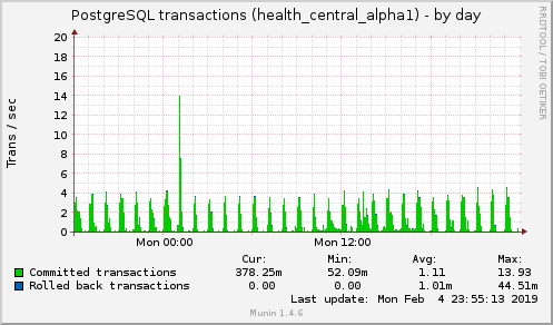 PostgreSQL transactions (health_central_alpha1)