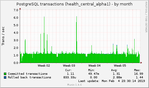 monthly graph