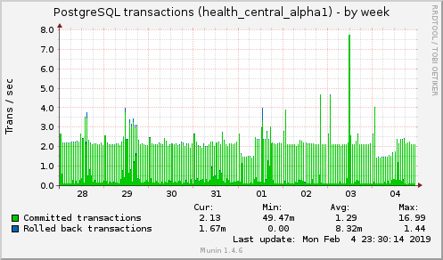 weekly graph