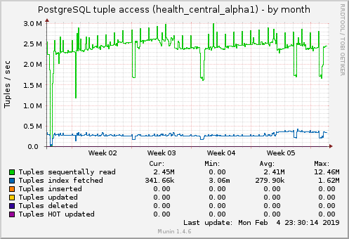 monthly graph