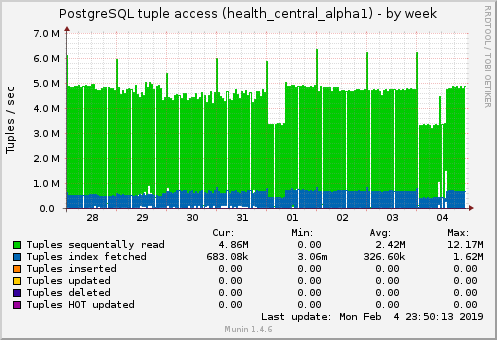 PostgreSQL tuple access (health_central_alpha1)