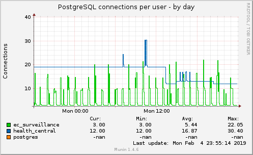 PostgreSQL connections per user