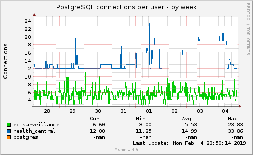 PostgreSQL connections per user