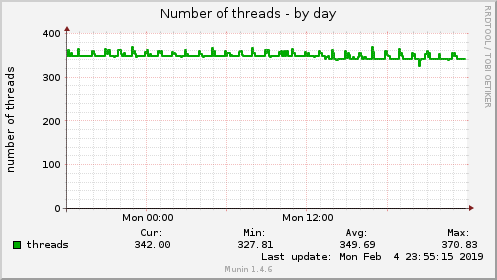 Number of threads