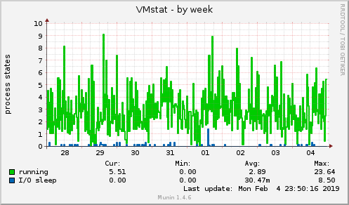 VMstat