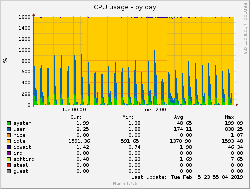 CPU usage