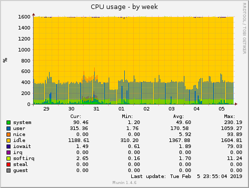 CPU usage