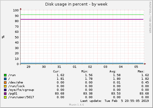 weekly graph