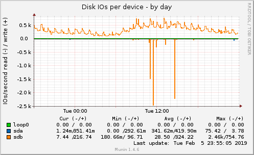 Disk IOs per device