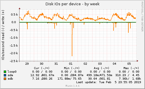 Disk IOs per device