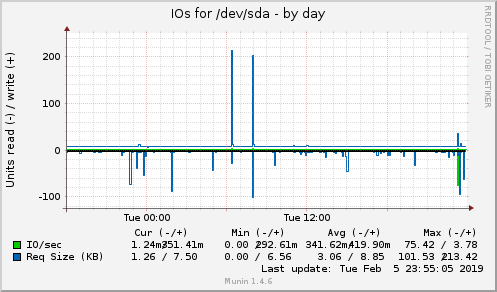 IOs for /dev/sda