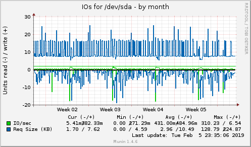 monthly graph