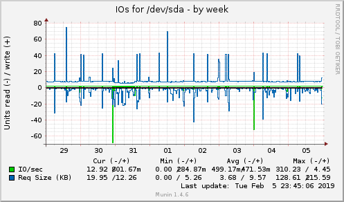 IOs for /dev/sda