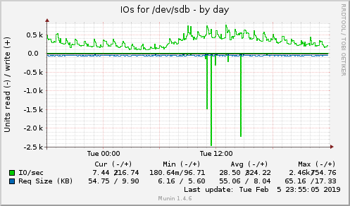 daily graph