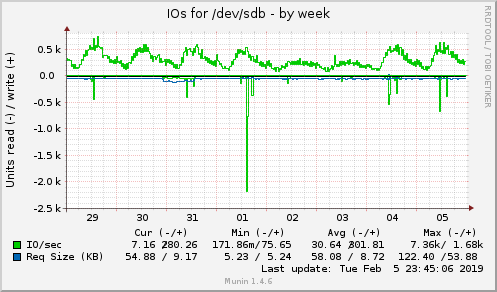 IOs for /dev/sdb