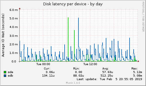 Disk latency per device