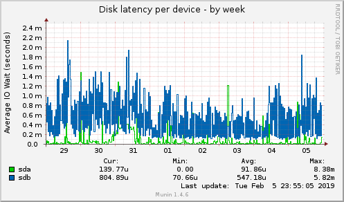 Disk latency per device