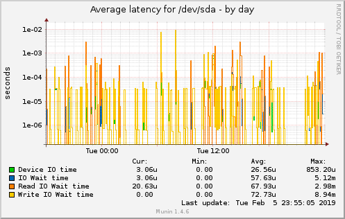 Average latency for /dev/sda