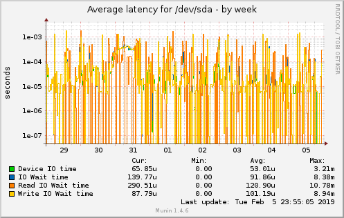 Average latency for /dev/sda