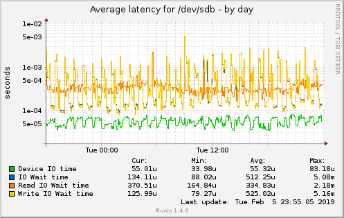 Average latency for /dev/sdb