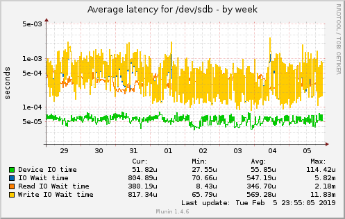 Average latency for /dev/sdb