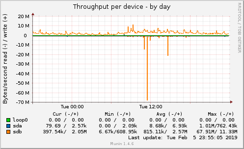 Throughput per device