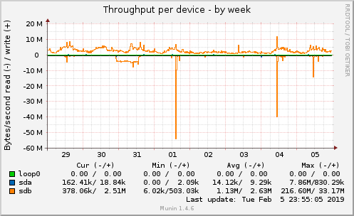 Throughput per device